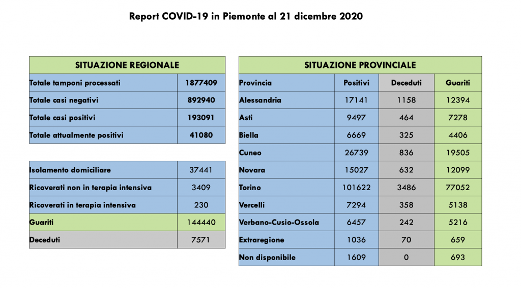 Covid: 193.091 contagi, 7571 decessi, 144.440 pazienti guariti